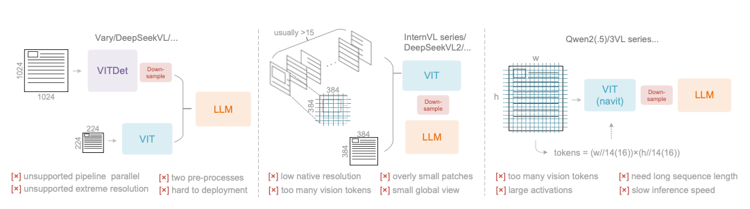 现有VLM视觉编码器的缺陷
