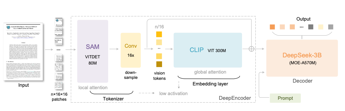 DeepSeek-OCR架构图